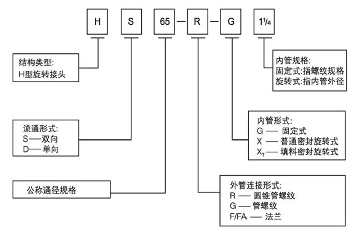 旋转接头规格型号图解